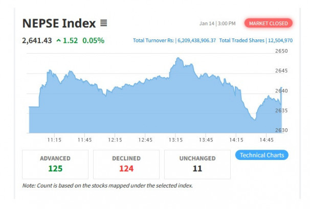 सेयरबजार १.५२ अंकले बढ्यो, कारोबार ६.२० अर्ब
