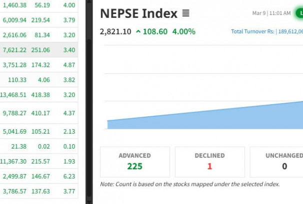 एकमिनेटमै २२६ कम्पनीको कारोबार, मूल्य घट्ने एउटै कम्पनी बन्यो रिलायन्स