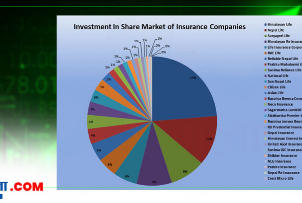 सेयरबजारमा आक्रामक लगानी थप्दै बीमा कम्पनी, हिमालयन लाइफ इन्स्योरेन्सको मात्रै रु.१२.४७ अर्ब