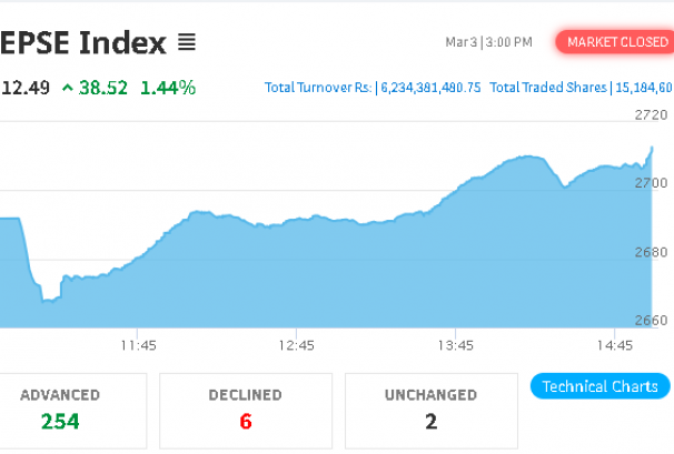 सेयरबजारमा ३८ अंकको वृद्धि, चुनावपछि फन्डामेन्टल रुपमा बलिया कम्पनी बढ्ने विज्ञको दाबी