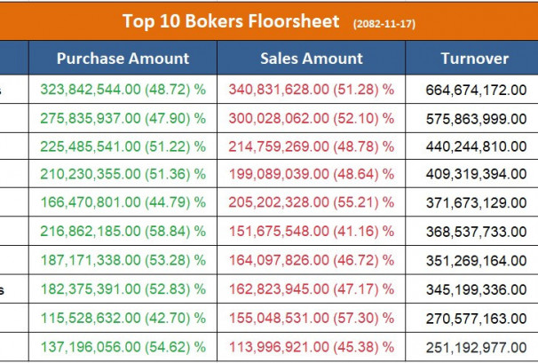 आज सर्वाधिक कारोबार गर्ने टप १० ब्रोकर, ६ वटाबाट उच्च खरिद माग