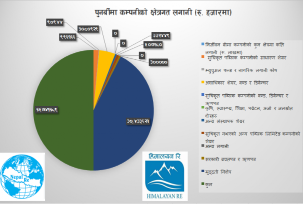 नेपाल रि र हिमालयन रि इन्स्योरेन्सको विभिन्न क्षेत्रमा पौने ३६ अर्ब लगानी, सेयर बजारमा कति ?