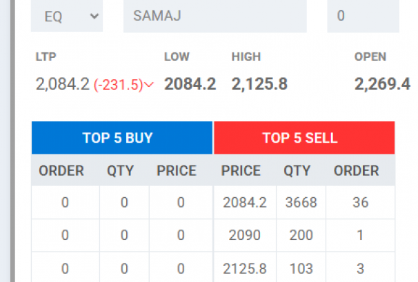 समाज लघुवित्तको सेयरमूल्यमा दोस्रो दिन पनि नेगेटिभ सर्किट, २ दिनमा प्रतिकित्ता ५ सय रुपैयाँले घट्यो