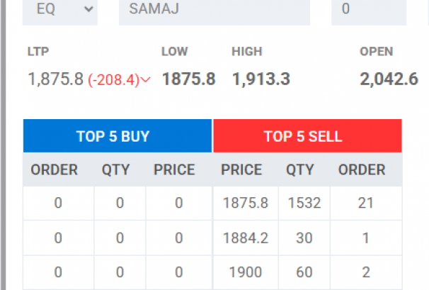समाज लघुवित्तको सेयरमूल्यमा तेस्रो दिनपनि नेगेटिभ सर्किट, ३ दिनमा रु.७०० ले घट्यो