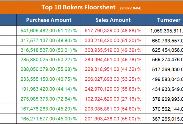 टप–१० ब्रोकरमा कारोबारको दबदबा : ८ अर्ब ४० करोडको कारोबार, ६ ब्रोकरमा बिक्री हावी