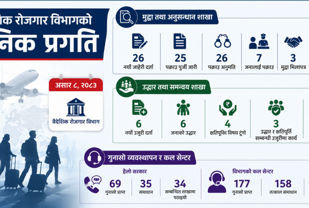 एकैदिन २६ नयाँ जाहेरी, ७ पक्राउ: वैदेशिक रोजगार ठगीविरुद्ध विभागको सक्रियता बढ्यो