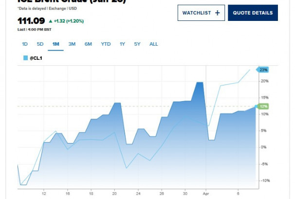 ट्रम्पको चेतावनीपछि विश्व बजारमा हलचल, तेलको मूल्यमा उछाल