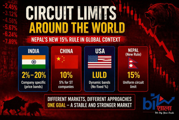 ग्लोबल ट्रेन्डभन्दा फराकिलो दायरा: नेपालमा १५% सर्किट, कता जाँदैछ पूँजीबजार ?