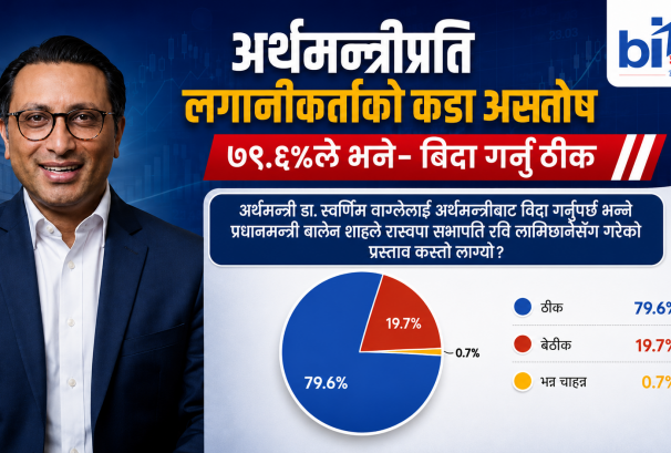सर्वेक्षणको नतिजा: १० मध्ये ८ सहभागीले भने-'अर्थमन्त्री वाग्लेलाई बिदा गर'