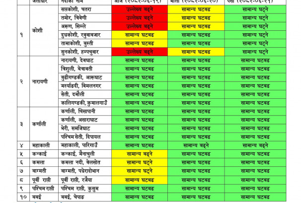 कोशी, तमोर, अरुण र सुनकोशीमा पानीको तहले पार गर्‍यो खतराको तह