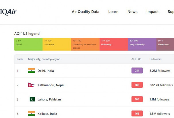 काठमाडौँमा सास फेर्नै कठिन, प्रदूषणमा विश्वकै दोस्रो खराब सहर