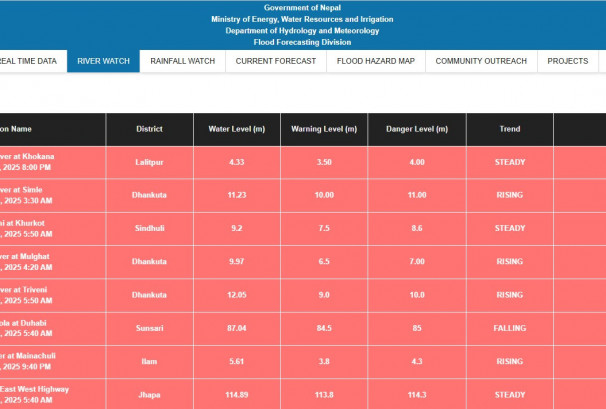काठमाण्डौको संकट टर्‍यो, कोशी प्रदेशमा अझै अति भारी वर्षाको सम्भावना