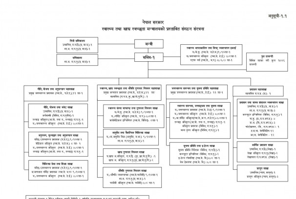 स्वास्थ्य मन्त्रालयद्वारा दोहोरोपन र झन्झटिला संरचनाको अन्त्य, प्रविधि र तथ्यांकमा आधारित नतिजामुखी प्रशासनको थालनी