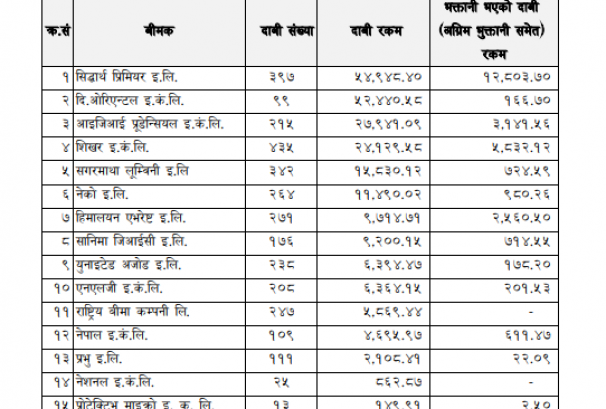 बीमा कम्पनीहरुद्वारा पौने ३ अर्ब दाबी भुक्तानी, अझै रु.२३.२३ अर्ब बाँकी