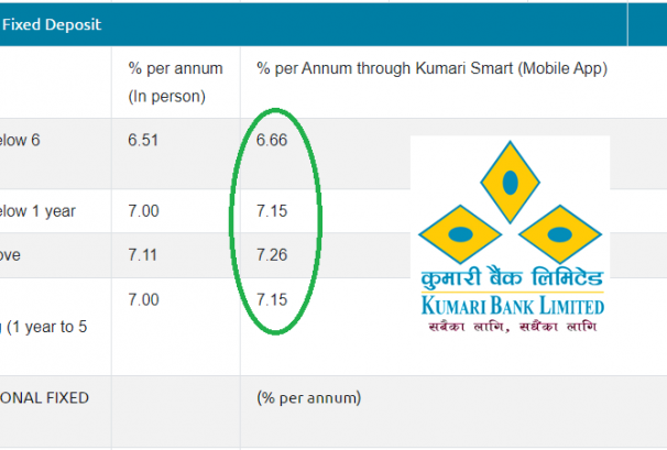 कुमारी बैंकमा मोवाइल एपबाट मुद्दति निक्षेप राख्दा बढी ब्याज पाइने
