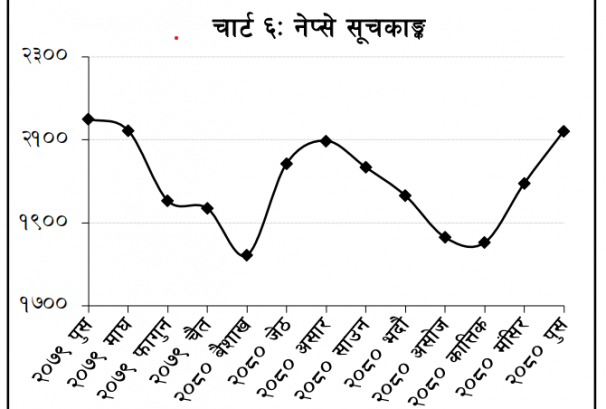 ६ महिनामै थपियो रु.८०.६१ अर्बको सेयर, कुन समूहको हिस्सा कति ?