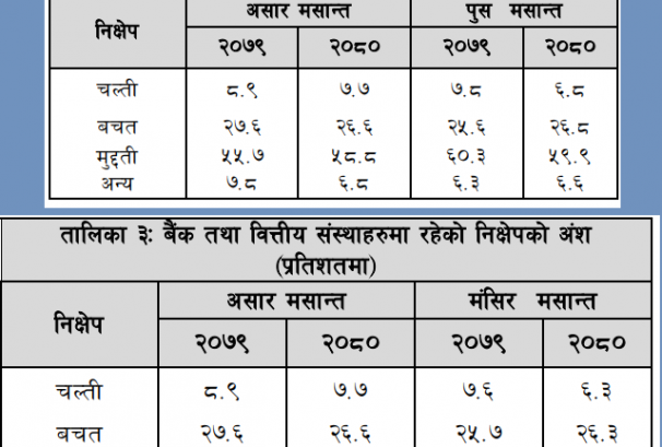 बैंकबाट निक्षेप झिकेर सेयरमा लगाउने बढे, मार्जिन कर्जा लिनेमा पनि उस्तै बढोत्तरी