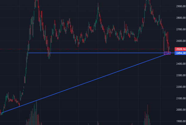 भोल्यूम ड्राई अप भएको बजारलाई प्राविधिक रुपमा कसरी बुझ्ने  ?