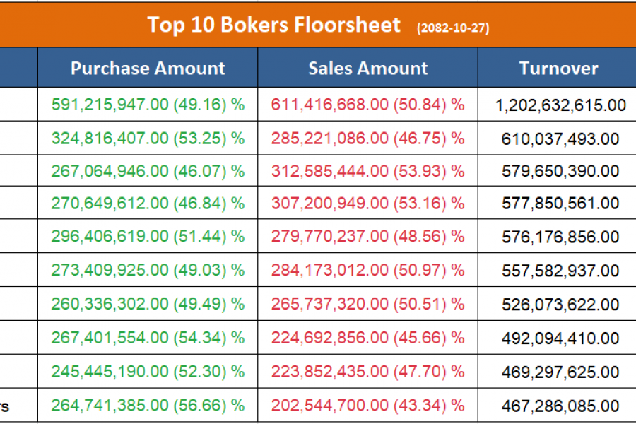 आज सर्वाधिक कारोबार गर्ने टप १० ब्रोकर, कुनबाट कति ?