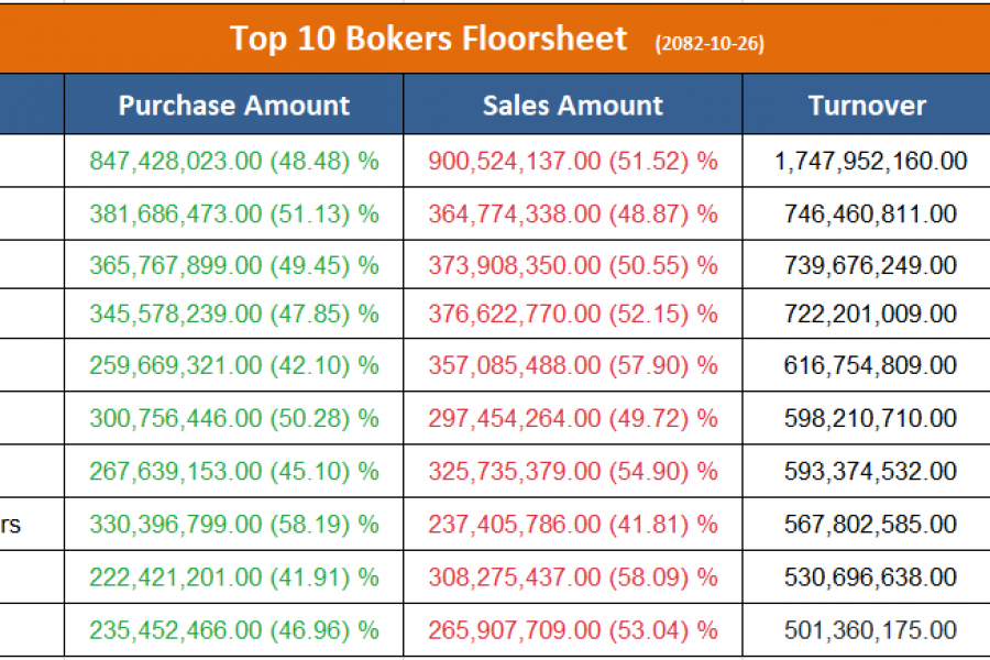आज सर्वाधिक कारोबार गर्ने टप १० ब्रोकर, ७ वटाबाट उच्च बिक्री चाप