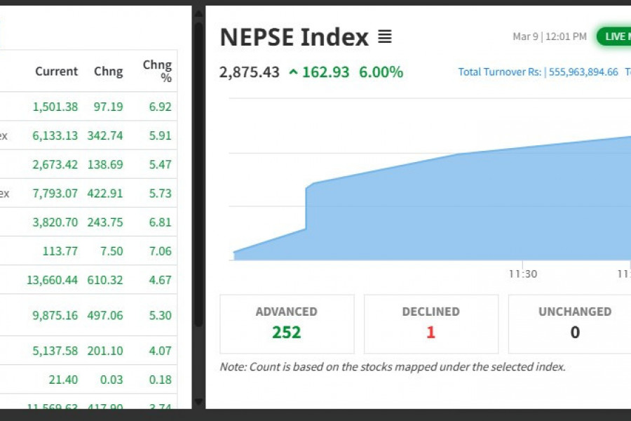 जम्माजम्मी ३ मिनेट कारोबार भएको बजारमा के–के भयो ? कुन समूहको प्रदर्शन कस्तो रह्यो ?