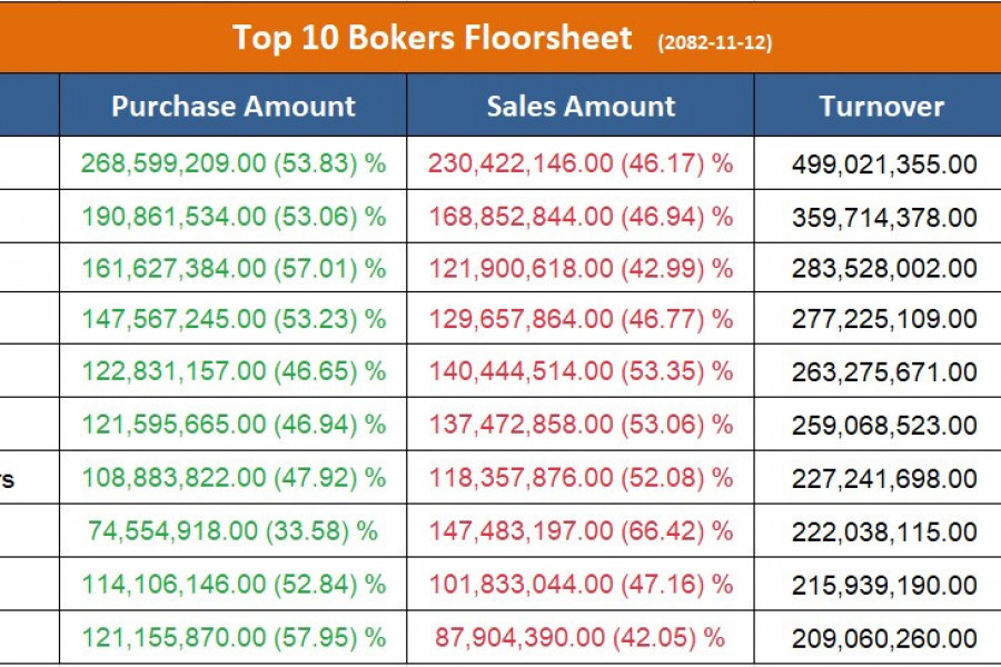 आज सर्वाधिक कारोबार गर्ने टप १० ब्रोकर, ६ वटाबाट उच्च खरिद माग