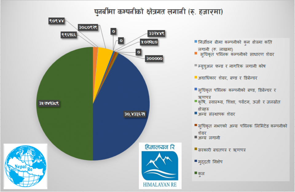 नेपाल रि र हिमालयन रि इन्स्योरेन्सको विभिन्न क्षेत्रमा पौने ३६ अर्ब लगानी, सेयर बजारमा कति ?