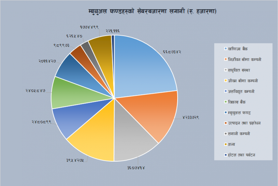 म्युचुअल फण्डको विश्वास वाणिज्य बैंकहरुमा, बीमा कम्पनीमा पनि थपे १ अर्ब