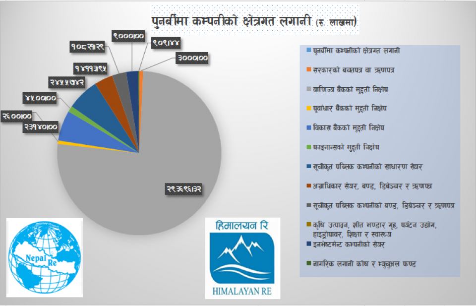 हिमालयन र नेपाल रि इन्स्योरेन्सको विभिन्न क्षेत्रमा रु.४०.८६ अर्ब लगानी, सेयरबजारमा जम्मा ६%