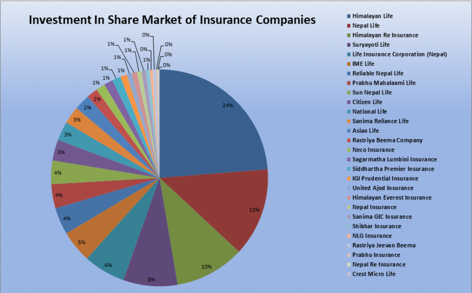 बीमा कम्पनीहरुको सेयरबजारमा रु.४८.११ अर्ब लगानी, ब्याजदर घट्दा अधिकांशले बढाए