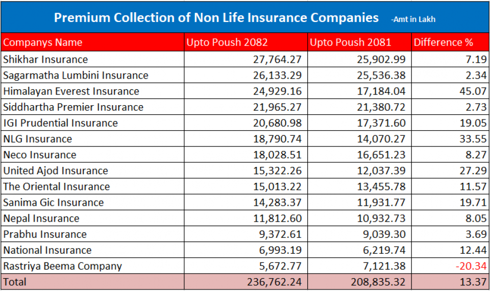 निर्जीवन बीमा कम्पनीहरुले संकलन गरे रु.२३.६७ अर्ब प्रिमियम, शिखर इन्स्योरेन्सको सर्वाधिक