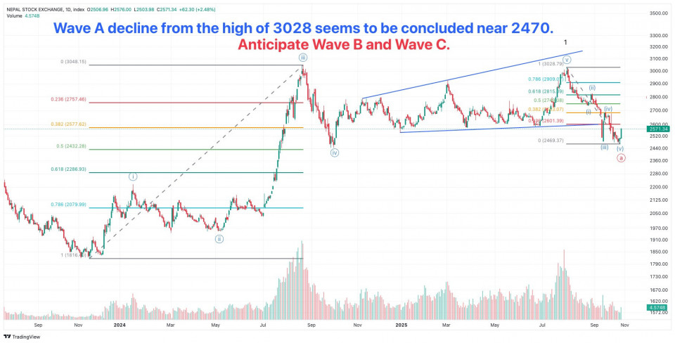 प्राविधिक विश्लेषणको अलर्टः नेप्सेमा सुधारपछि फेरि 'Wave C' को जोखिम !