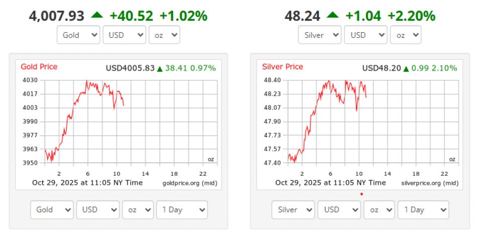 अन्तर्राष्ट्रिय बजार खुलेलगत्तै सुनको भाउमा १% बढीको वृद्धि, चाँदीमा २% बढीको बढोत्तरी