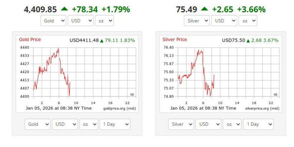 अन्तर्राष्ट्रिय बजारमा सुनको मूल्य ऐतिहासिक उचाइ नजिक, एकै दिन झण्डै ८० डलरको उछाल