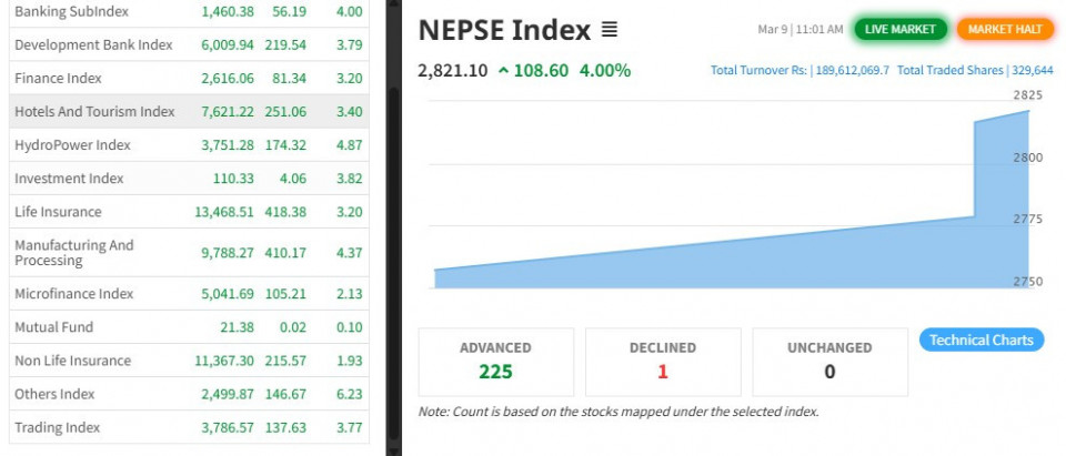 एकमिनेटमै २२६ कम्पनीको कारोबार, मूल्य घट्ने एउटै कम्पनी बन्यो रिलायन्स