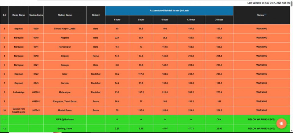 बागमती र मधेशका १० स्थानमा वर्षा खतराको तहमा, रौतहटमा सबैभन्दा बढी