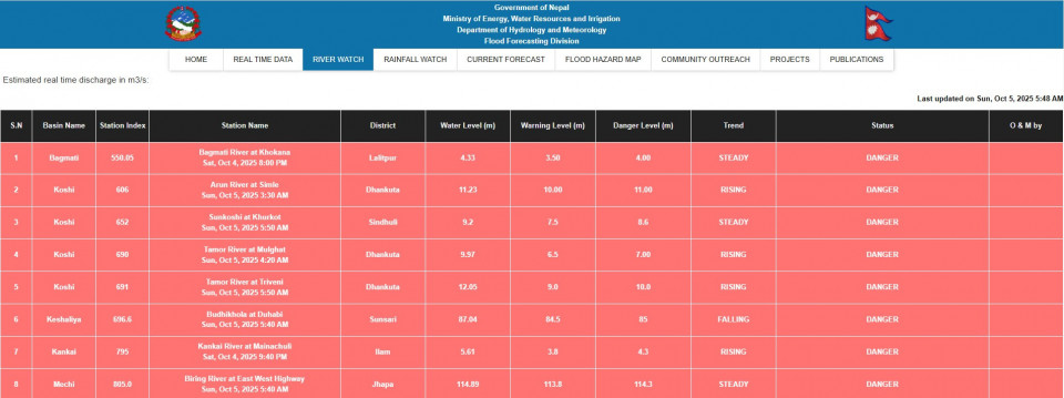 काठमाण्डौको संकट टर्‍यो, कोशी प्रदेशमा अझै अति भारी वर्षाको सम्भावना
