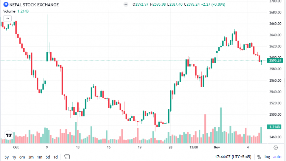 नेप्सेमा रिकभरीको बलियो सङ्केत : बजार माथितिरै उक्लिने सम्भावना प्रबल