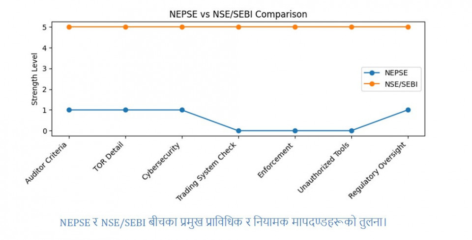 कागजी IT अडिटले पूँजीबजार सुरक्षित हुन्छ ? सेबोनको मौनतामाथि गम्भीर प्रश्न