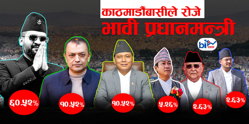भावी प्रधानमन्त्रीको खोजी: काठमाण्डौ उपत्यकामा बालेन पहिलो रोजाइ, गगन र कुलमान बराबरीमा, ओली र हर्क पछाडि