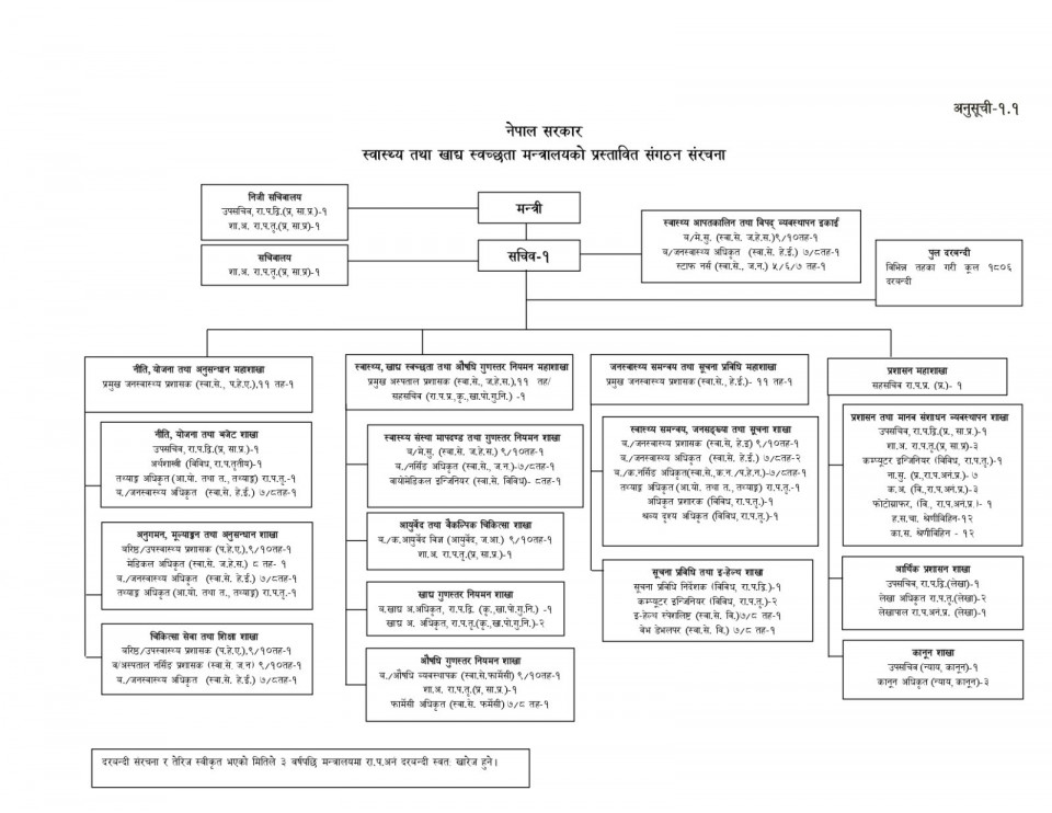 स्वास्थ्य मन्त्रालयद्वारा दोहोरोपन र झन्झटिला संरचनाको अन्त्य, प्रविधि र तथ्यांकमा आधारित नतिजामुखी प्रशासनको थालनी