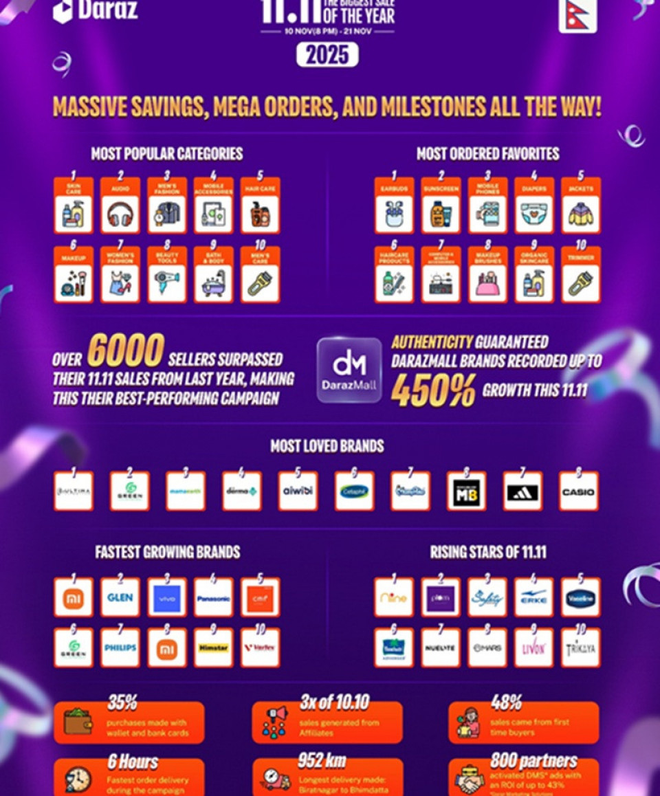 दराज नेपालको ‘११.११’ सम्पन्न, ४५० प्रतिशतले ब्रान्ड वृद्धि