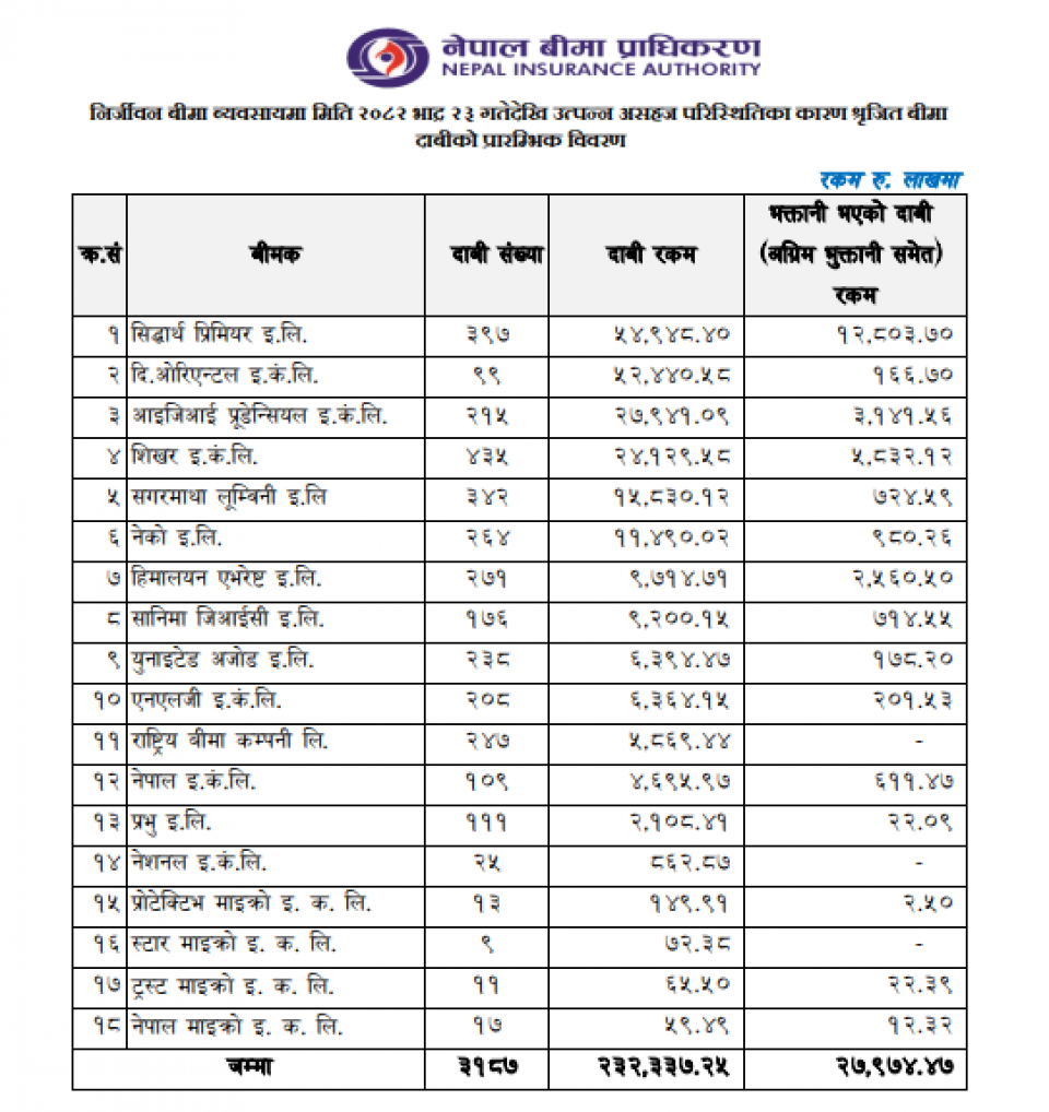 बीमा कम्पनीहरुद्वारा पौने ३ अर्ब दाबी भुक्तानी, अझै रु.२३.२३ अर्ब बाँकी