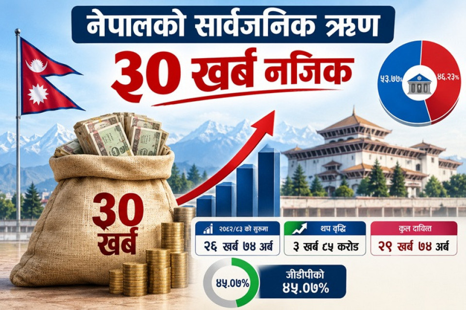 नेपालको सार्वजनिक ऋण ३० खर्ब नजिक, जीडीपीको ४५% नाघ्यो