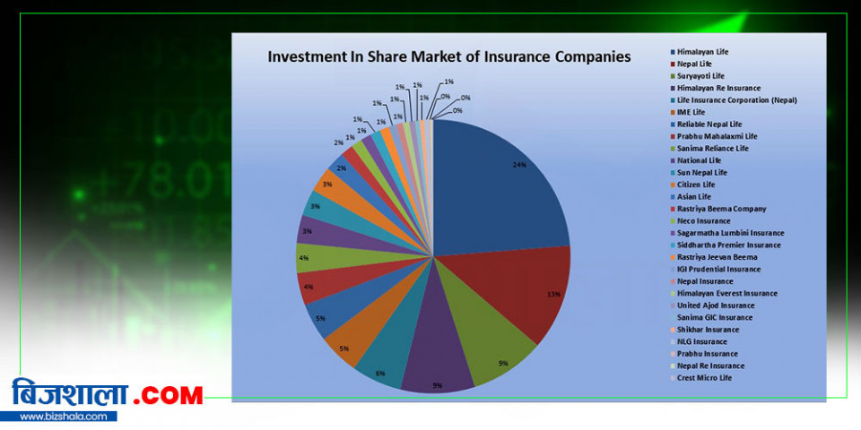 सेयरबजारमा आक्रामक लगानी थप्दै बीमा कम्पनी, हिमालयन लाइफ इन्स्योरेन्सको मात्रै रु.१२.४७ अर्ब