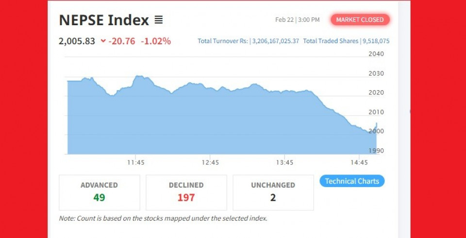 नेप्सेमा दोहोरो अंकको गिरावट,जानकार भन्छन्,‘ब्याजदर बढ्ने हल्लाले घट्यो बजार’