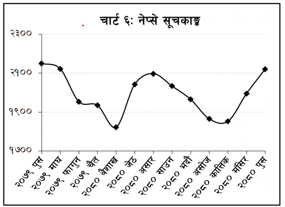 ६ महिनामै थपियो रु.८०.६१ अर्बको सेयर, कुन समूहको हिस्सा कति ?