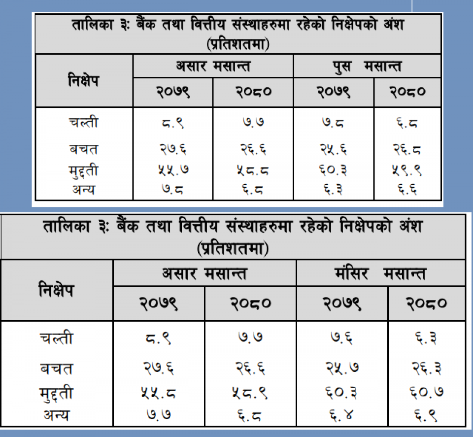 बैंकबाट निक्षेप झिकेर सेयरमा लगाउने बढे, मार्जिन कर्जा लिनेमा पनि उस्तै बढोत्तरी