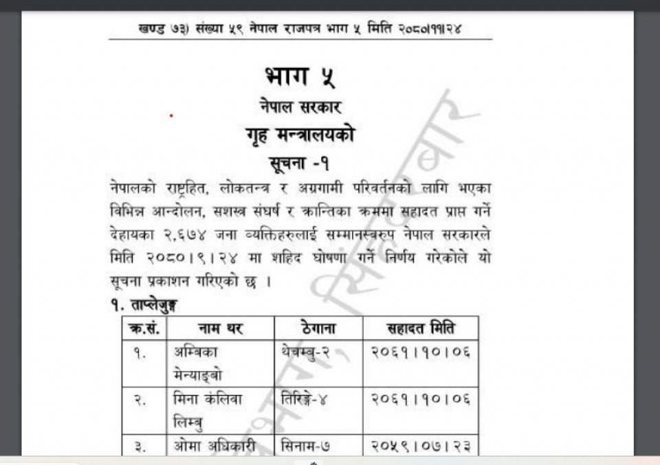 कांग्रेसका मन्त्रीले अड्काएका शहीद घोषणा राजपत्रमा, सरकारमाथि एकैपटक करिब ३ अर्ब दायीत्व थपिने