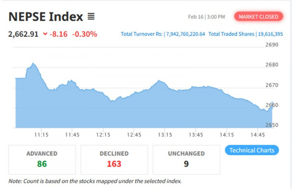 सेयरबजारमा परिसूचकसँगै कारोबारमा पनि संकुचन, बजार थप तल नजानेमा विश्लेषक ढुक्क